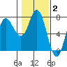 Neah Bay tide chart for Wednesday, February 2, 2022