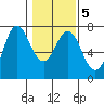 Neah Bay tide chart for Saturday, February 5, 2022