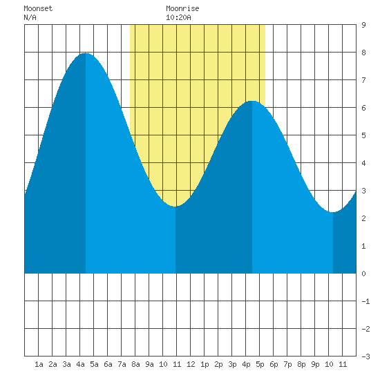 Neah Bay tide chart for Sunday, February 6, 2022
