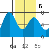 Neah Bay tide chart for Sunday, February 6, 2022