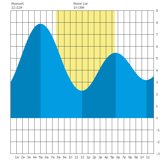 Neah Bay tide chart for Monday, February 7, 2022