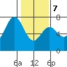 Neah Bay tide chart for Monday, February 7, 2022