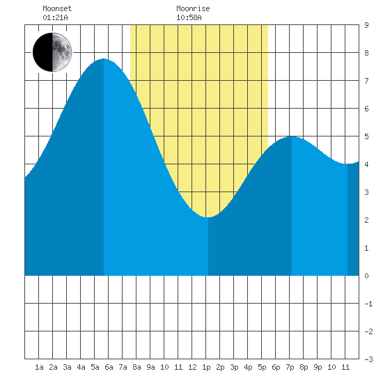 Neah Bay tide chart for Tuesday, February 8, 2022