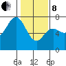 Neah Bay tide chart for Tuesday, February 8, 2022