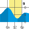Neah Bay tide chart for Wednesday, February 9, 2022