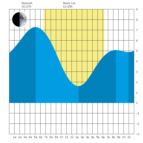 Neah Bay tide chart for Thursday, March 10, 2022