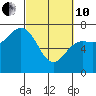 Neah Bay tide chart for Thursday, March 10, 2022