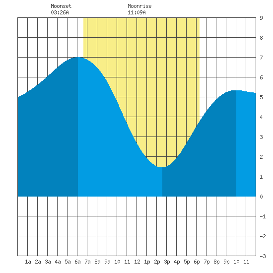 Neah Bay tide chart for Friday, March 11, 2022