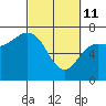 Neah Bay tide chart for Friday, March 11, 2022