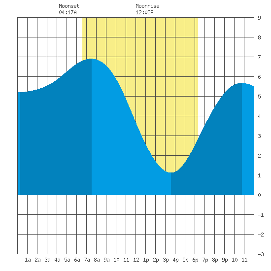 Neah Bay tide chart for Saturday, March 12, 2022
