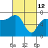 Neah Bay tide chart for Saturday, March 12, 2022