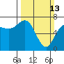 Neah Bay tide chart for Sunday, March 13, 2022