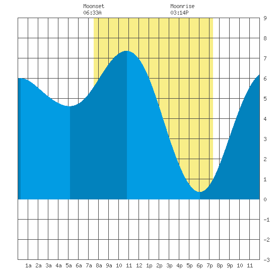 Neah Bay tide chart for Monday, March 14, 2022