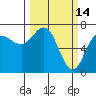 Neah Bay tide chart for Monday, March 14, 2022