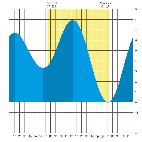 Neah Bay tide chart for Wednesday, March 16, 2022