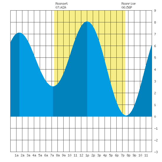 Neah Bay tide chart for Thursday, March 17, 2022
