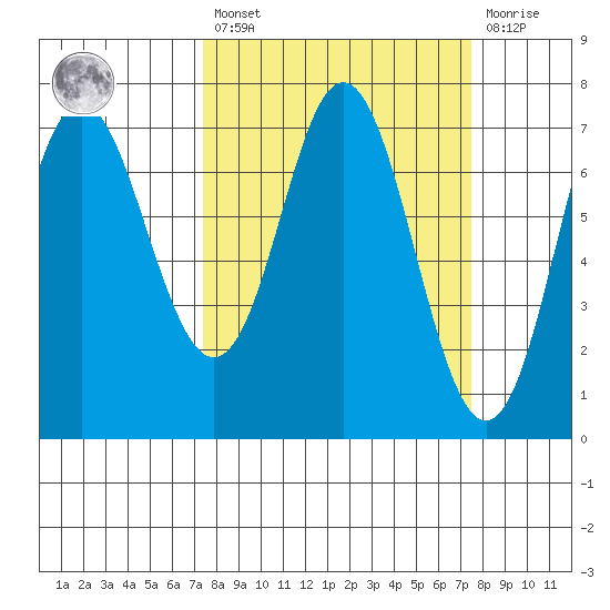 Neah Bay tide chart for Friday, March 18, 2022