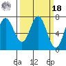 Neah Bay tide chart for Friday, March 18, 2022
