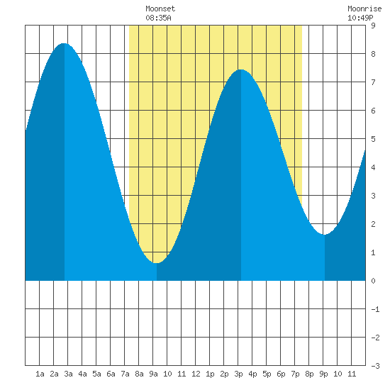 Neah Bay tide chart for Sunday, March 20, 2022