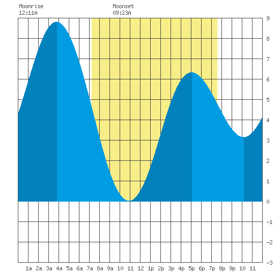 Neah Bay tide chart for Tuesday, March 22, 2022