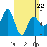 Neah Bay tide chart for Tuesday, March 22, 2022