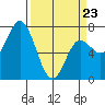 Neah Bay tide chart for Wednesday, March 23, 2022