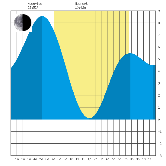 Neah Bay tide chart for Thursday, March 24, 2022