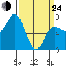Neah Bay tide chart for Thursday, March 24, 2022