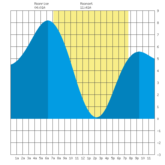 Neah Bay tide chart for Friday, March 25, 2022