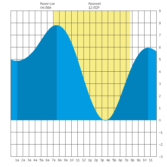 Neah Bay tide chart for Saturday, March 26, 2022