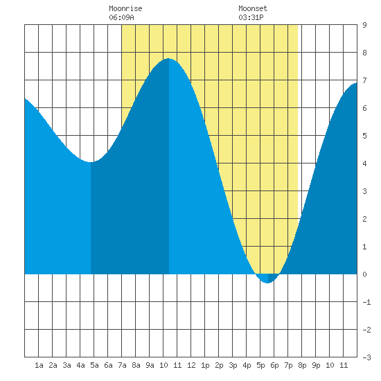 Neah Bay tide chart for Monday, March 28, 2022