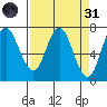 Neah Bay tide chart for Thursday, March 31, 2022
