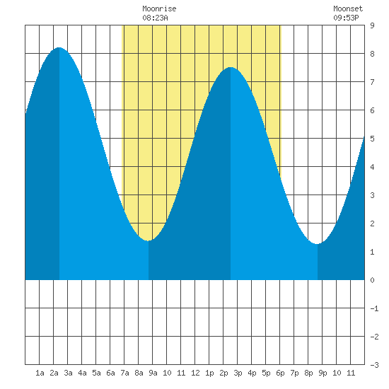 Neah Bay tide chart for Saturday, March 5, 2022