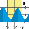 Neah Bay tide chart for Saturday, March 5, 2022