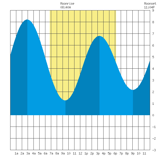 Neah Bay tide chart for Sunday, March 6, 2022