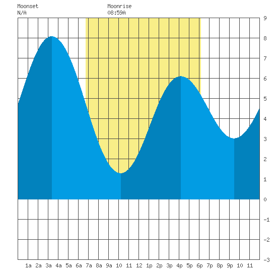 Neah Bay tide chart for Monday, March 7, 2022