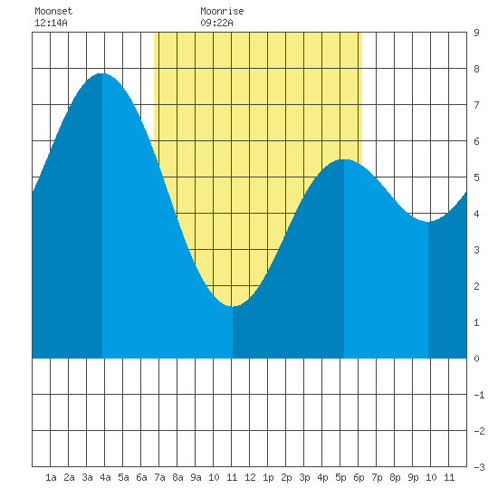 Neah Bay tide chart for Tuesday, March 8, 2022