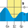 Neah Bay tide chart for Wednesday, March 9, 2022