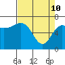 Neah Bay tide chart for Sunday, April 10, 2022