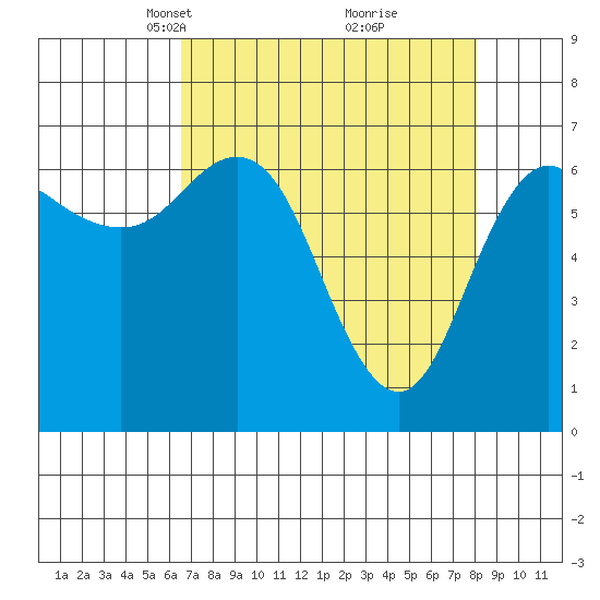 Neah Bay tide chart for Monday, April 11, 2022