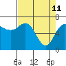 Neah Bay tide chart for Monday, April 11, 2022