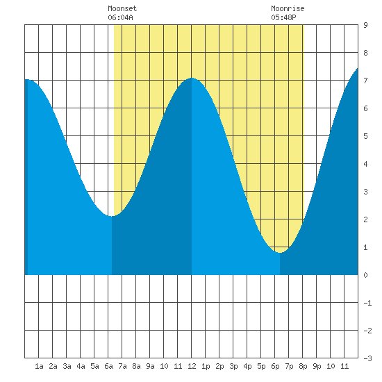 Neah Bay tide chart for Thursday, April 14, 2022