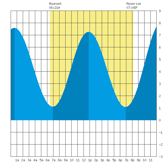 Neah Bay tide chart for Friday, April 15, 2022