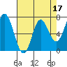 Neah Bay tide chart for Sunday, April 17, 2022