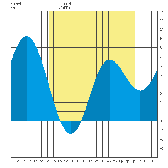 Neah Bay tide chart for Tuesday, April 19, 2022