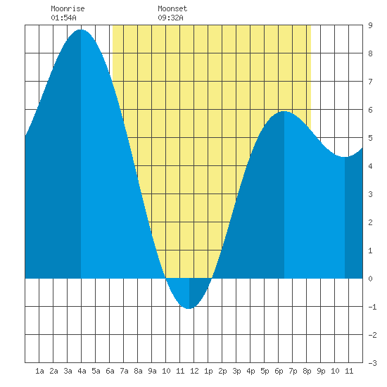 Neah Bay tide chart for Thursday, April 21, 2022