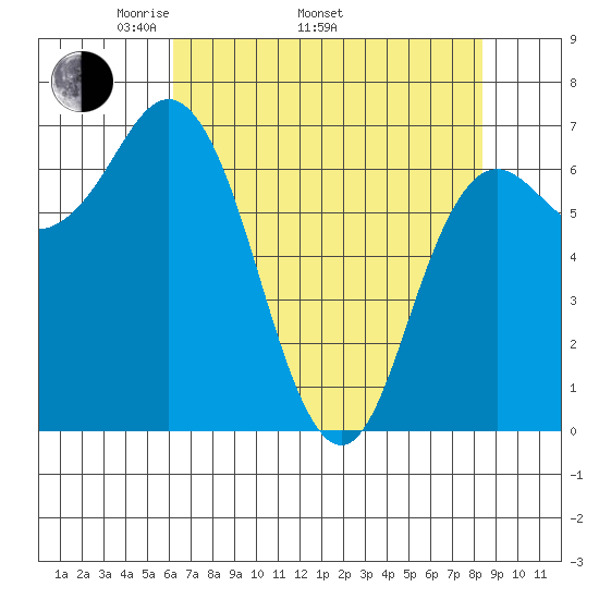 Neah Bay tide chart for Saturday, April 23, 2022