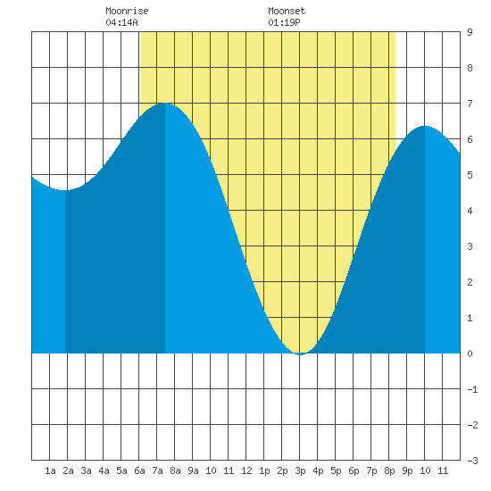 Neah Bay tide chart for Sunday, April 24, 2022