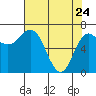 Neah Bay tide chart for Sunday, April 24, 2022