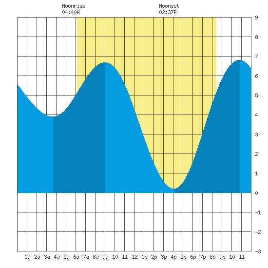 Neah Bay tide chart for Monday, April 25, 2022